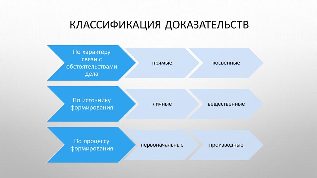Классификация доказательств