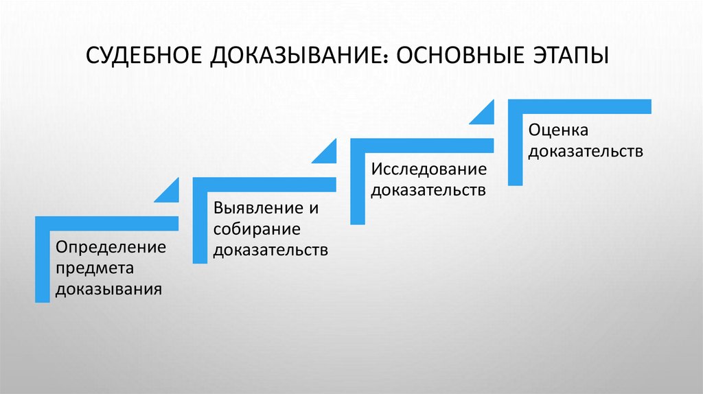 Судебное доказывание: основные этапы