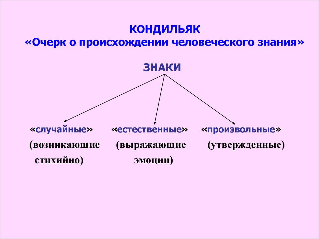 КОНДИЛЬЯК «Очерк о происхождении человеческого знания»