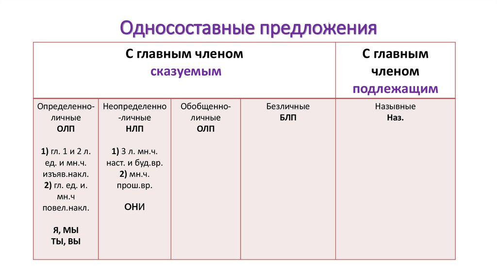 Односоставные предложения