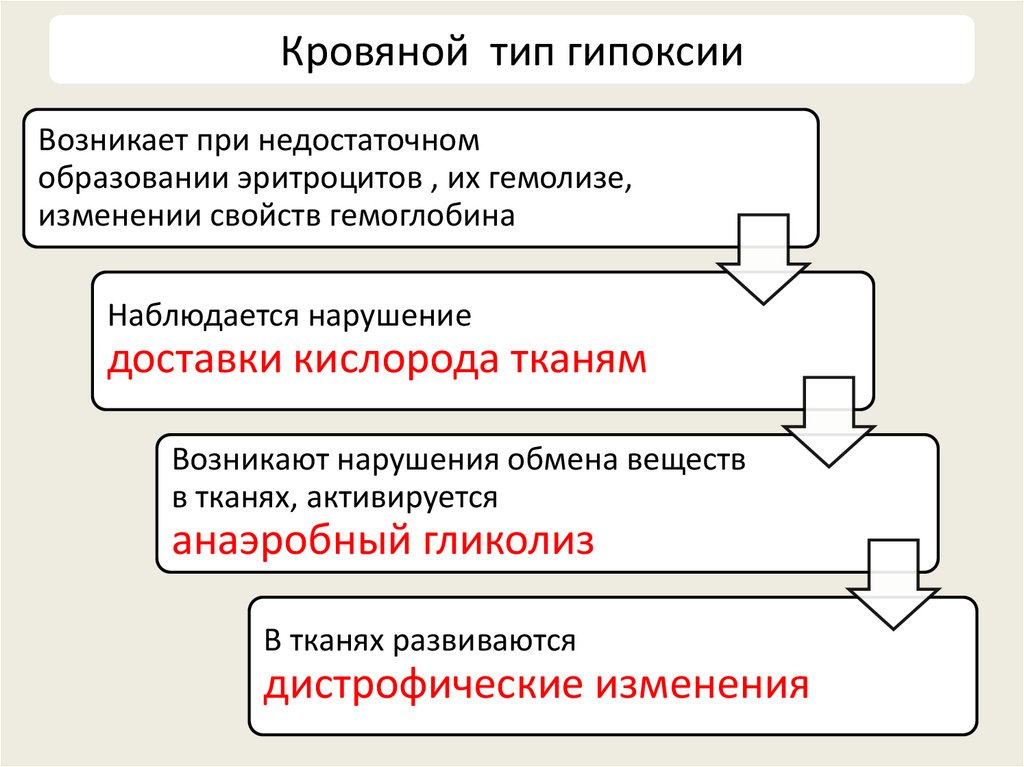 Кровяной тип гипоксии