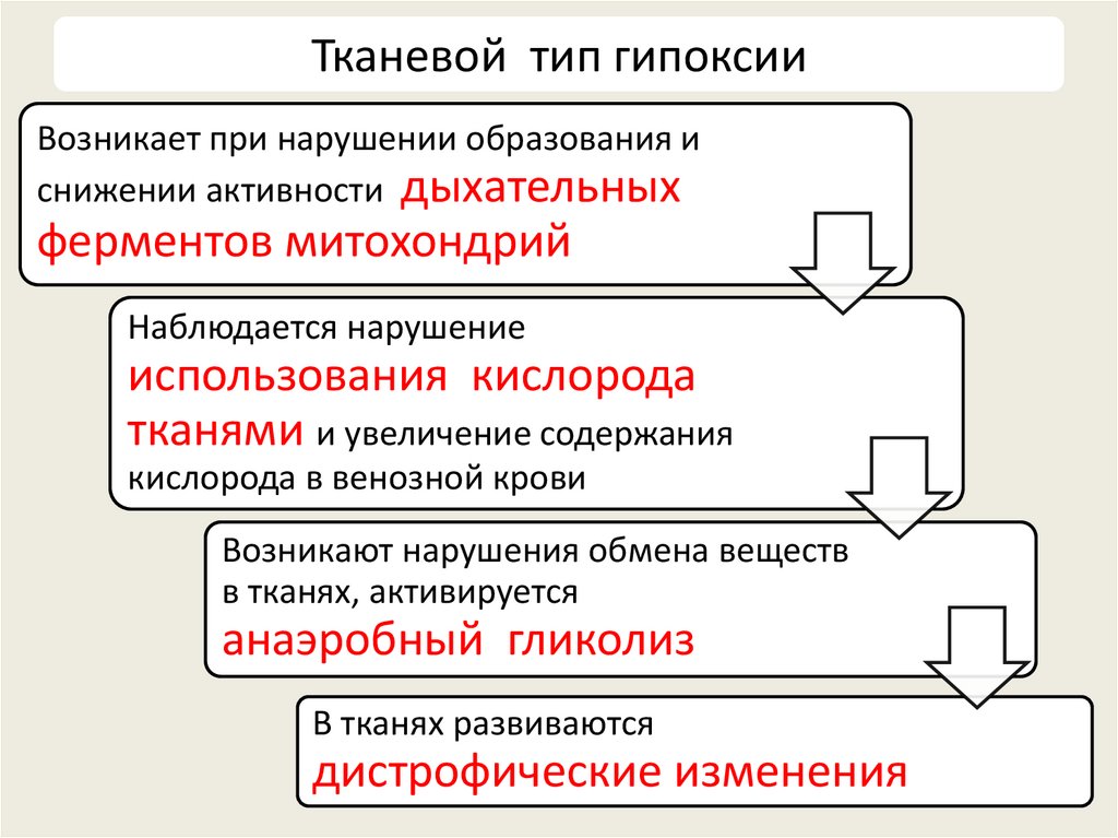 Тканевой тип гипоксии