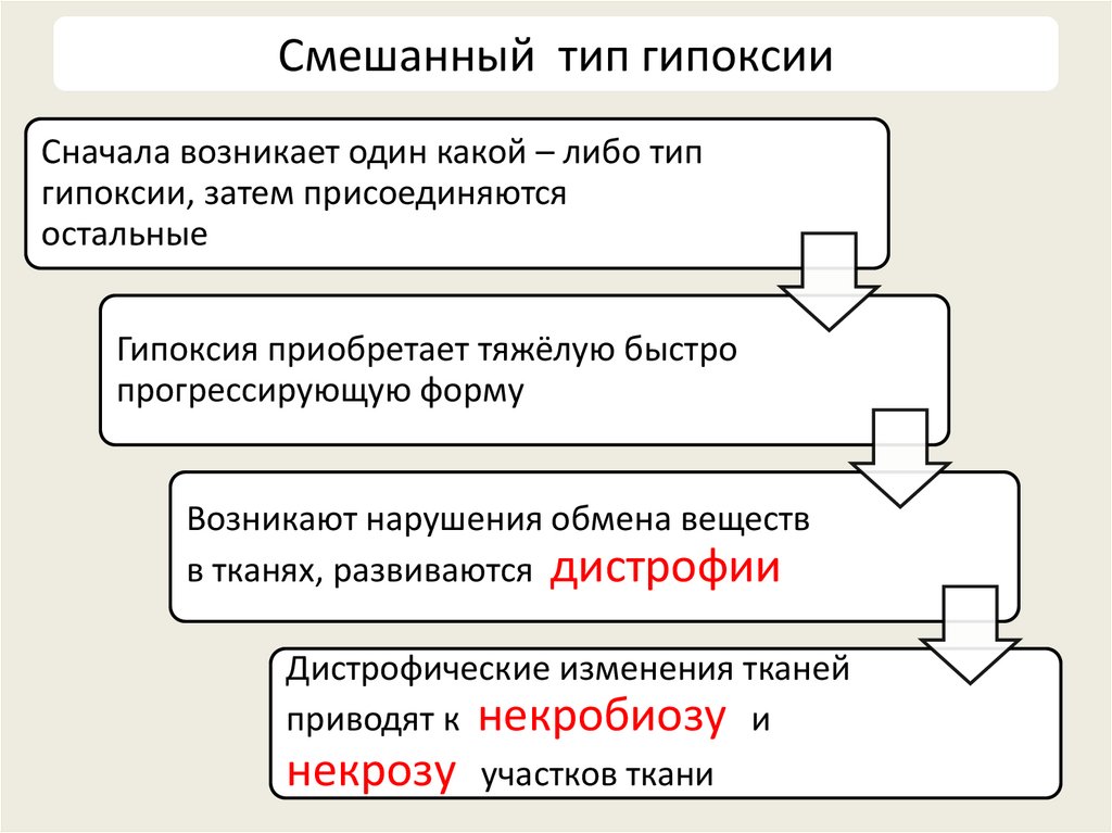 Смешанный тип гипоксии