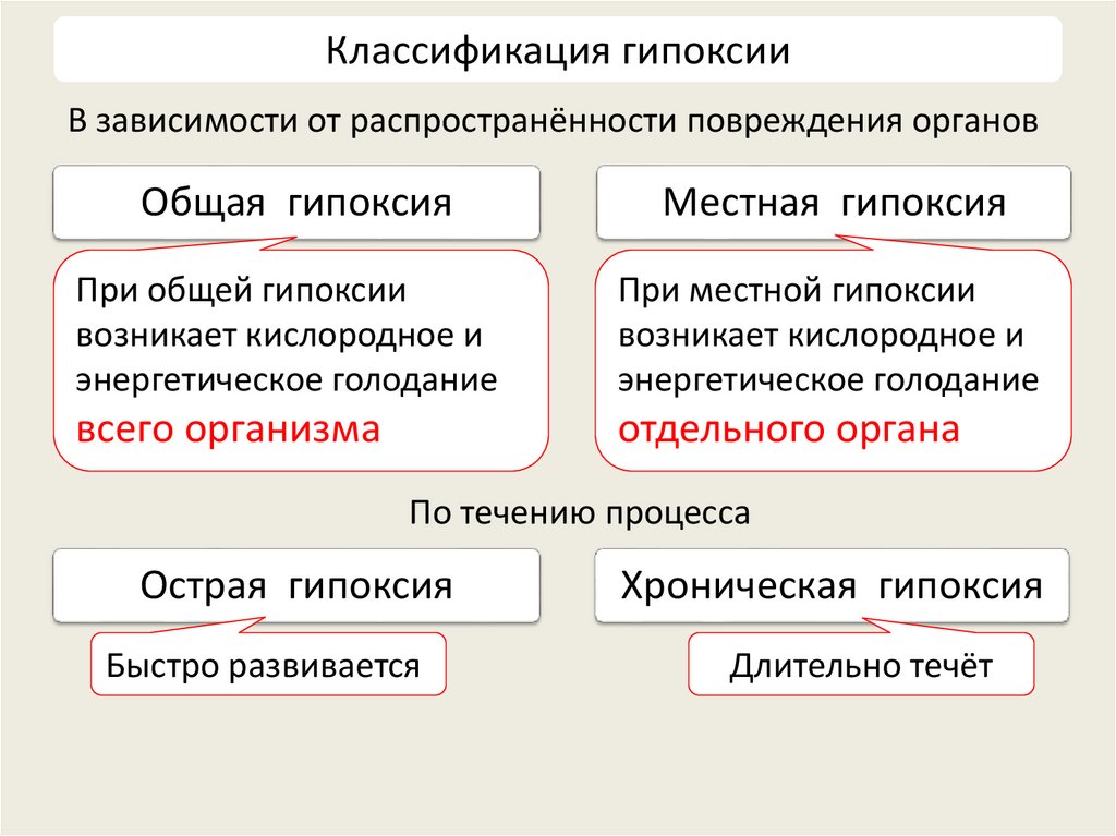 Классификация гипоксии