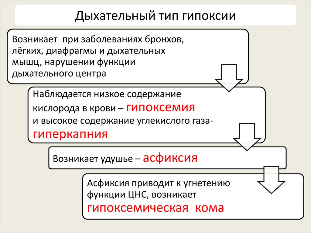 Дыхательный тип гипоксии
