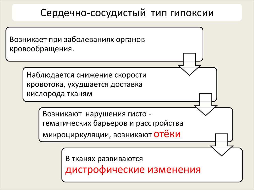 Сердечно-сосудистый тип гипоксии