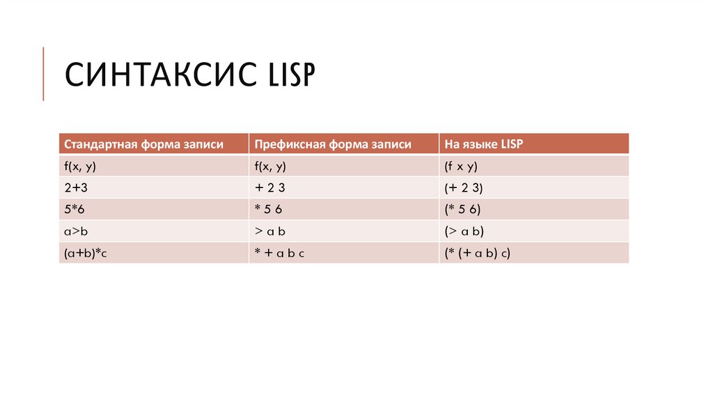 Синтаксис LISP