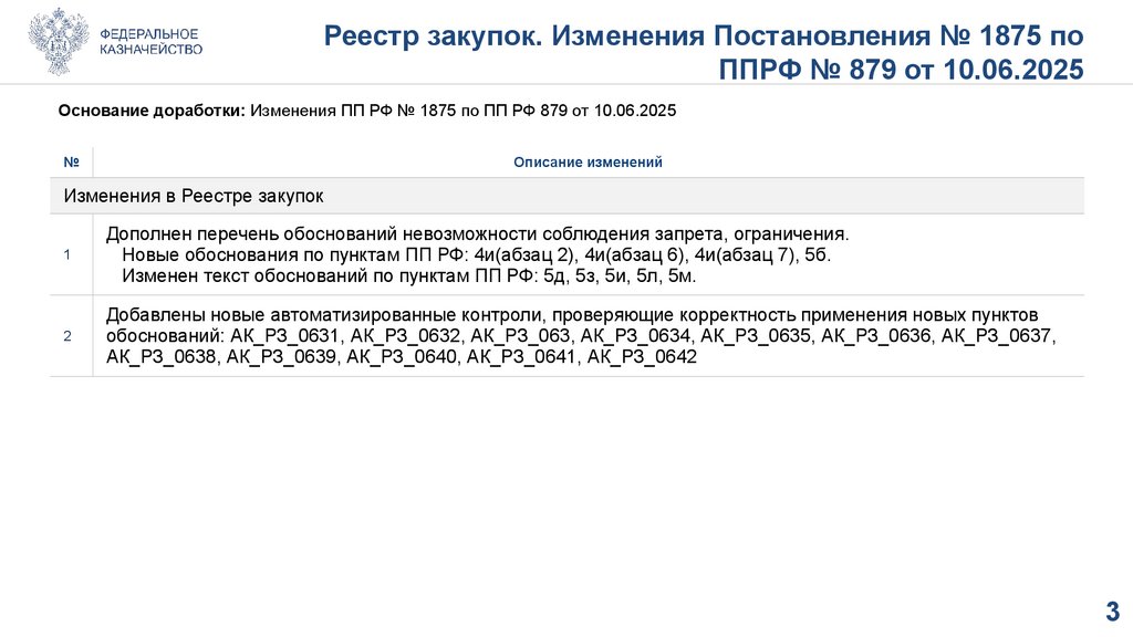 Реестр закупок. Изменения Постановления № 1875 по ППРФ № 879 от 10.06.2025