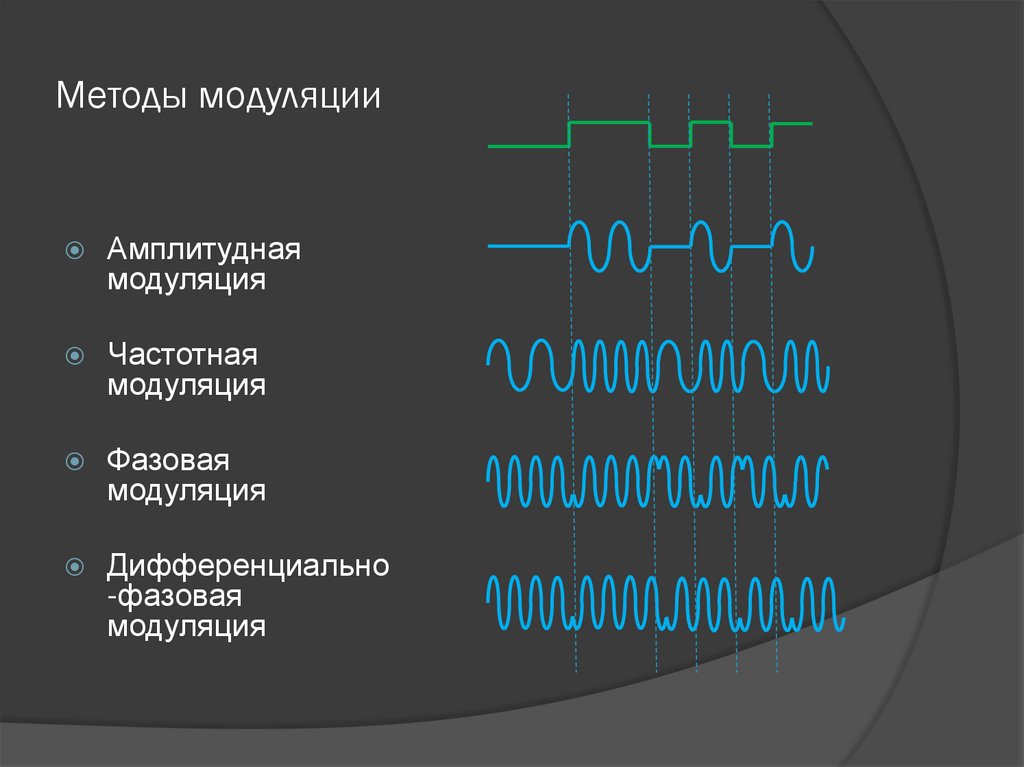Методы модуляции
