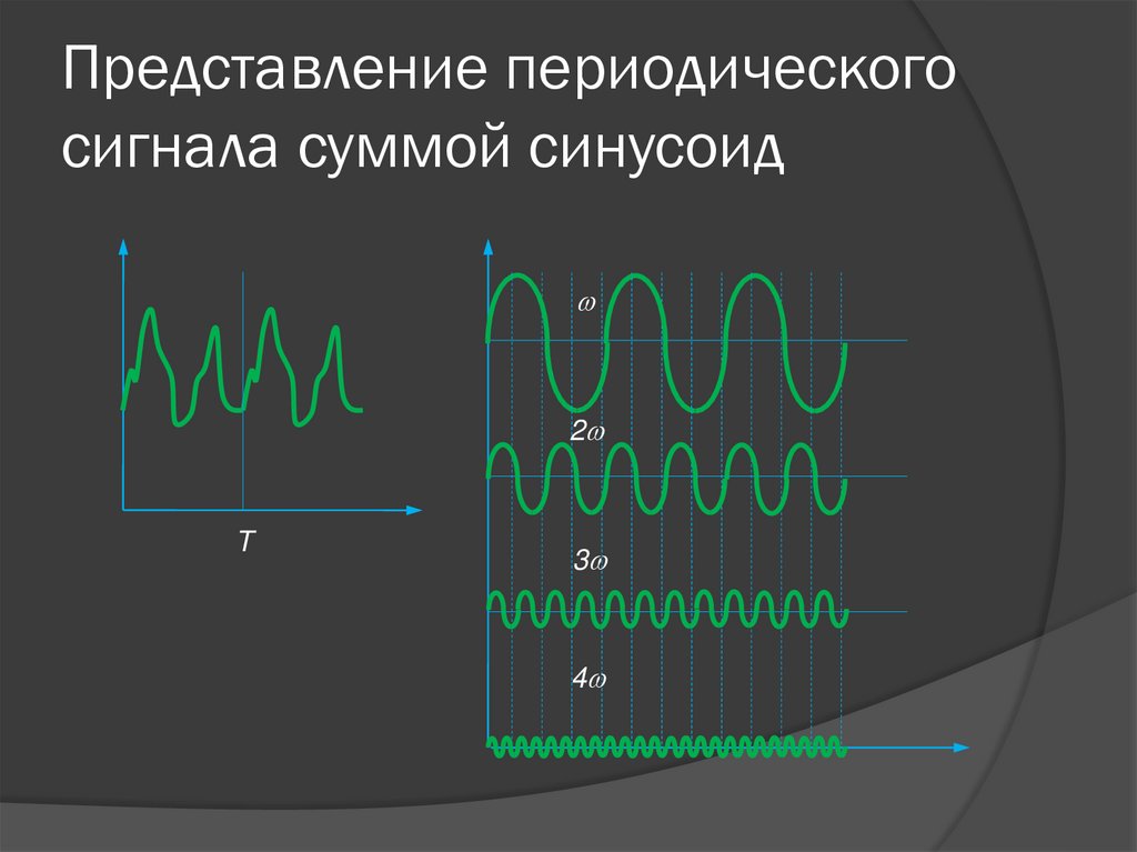 Представление периодического сигнала суммой синусоид