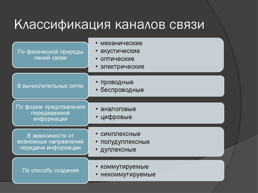 Классификация каналов связи