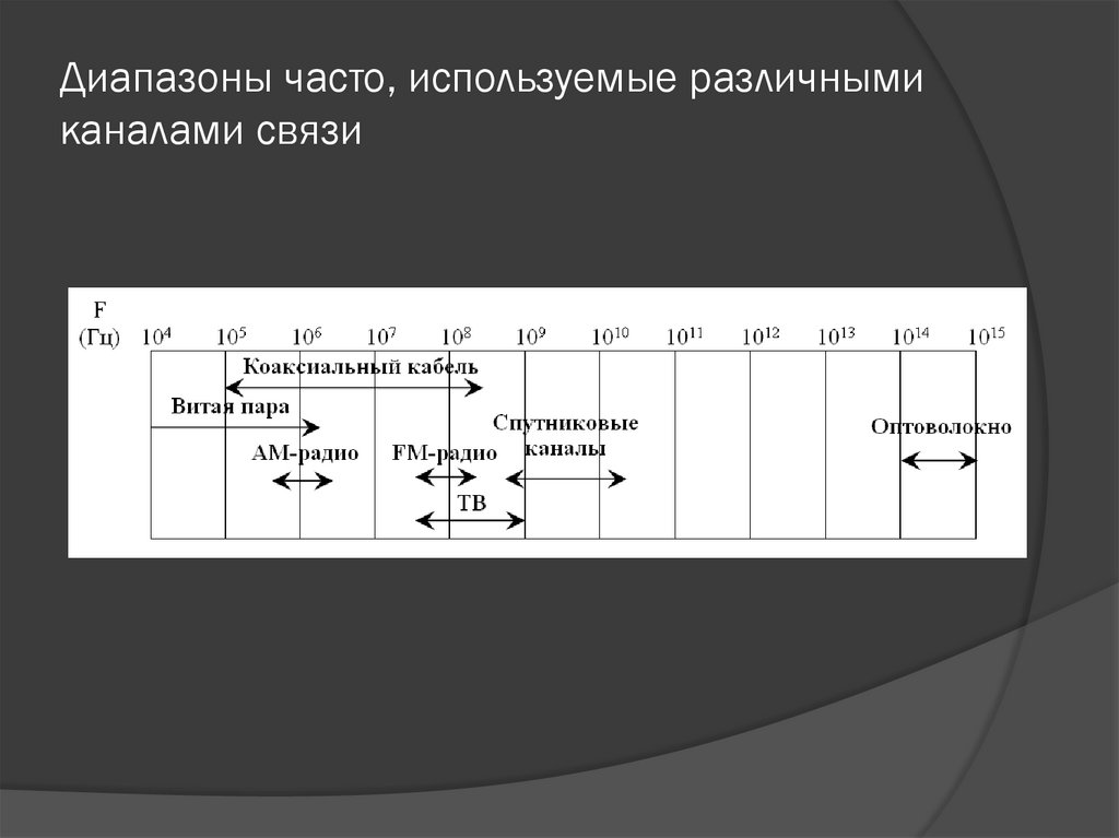 Диапазоны часто, используемые различными каналами связи