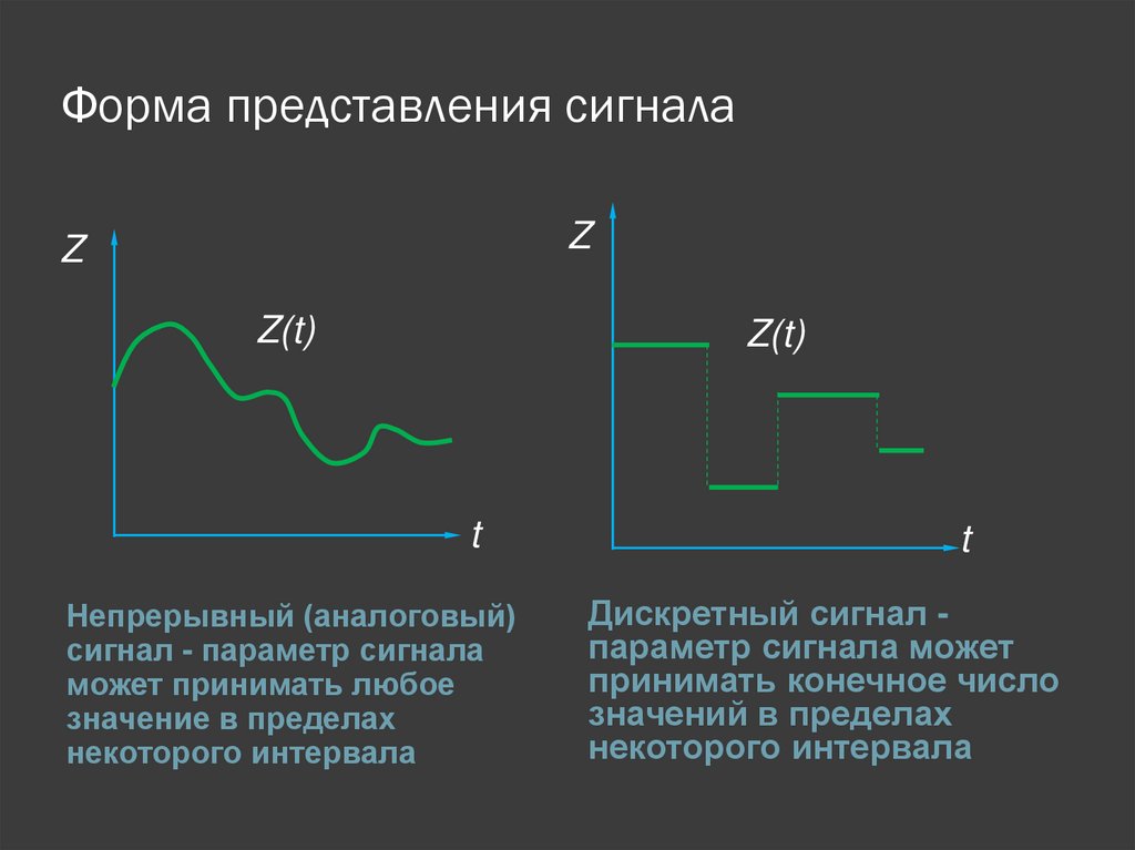 Форма представления сигнала