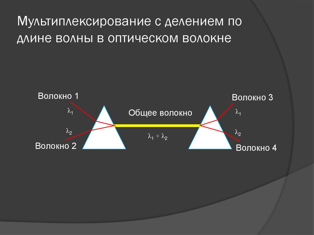 Мультиплексирование с делением по длине волны в оптическом волокне
