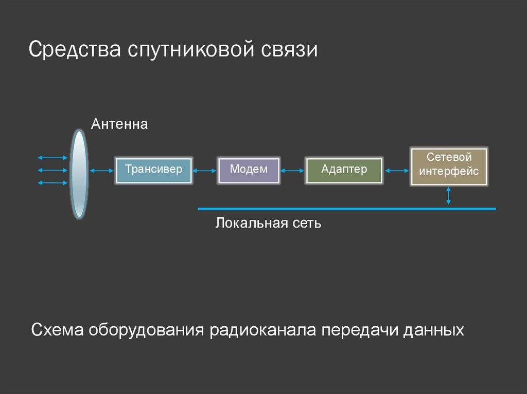 Средства спутниковой связи