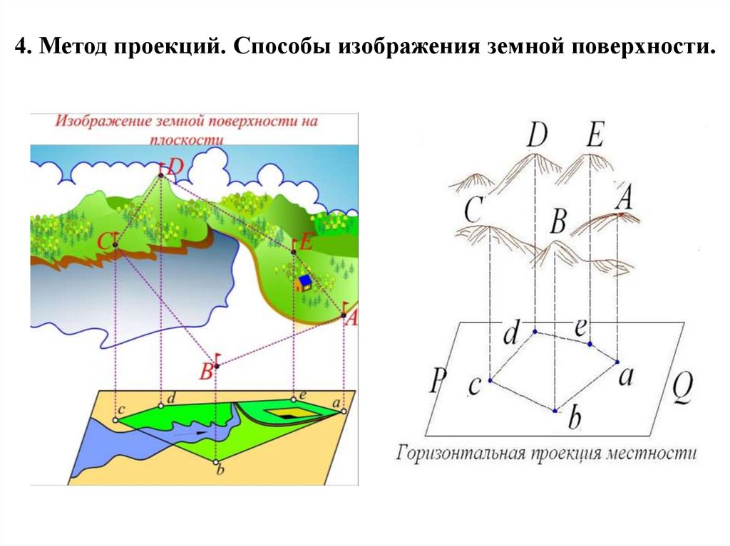 4. Метод проекций. Способы изображения земной поверхности.