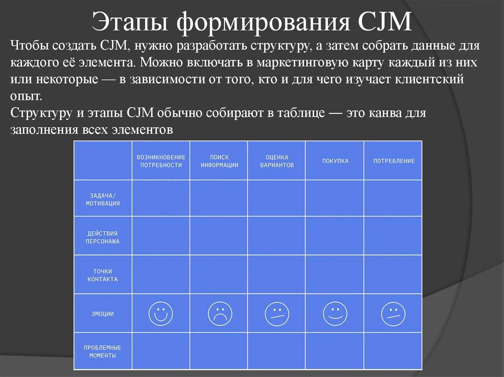 Этапы формирования CJM