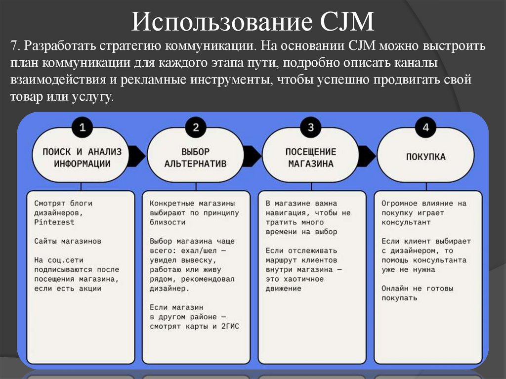Использование CJM