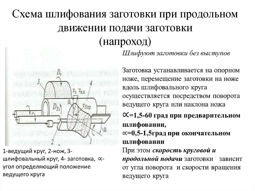 Схема шлифования заготовки при продольном движении подачи заготовки (напроход)