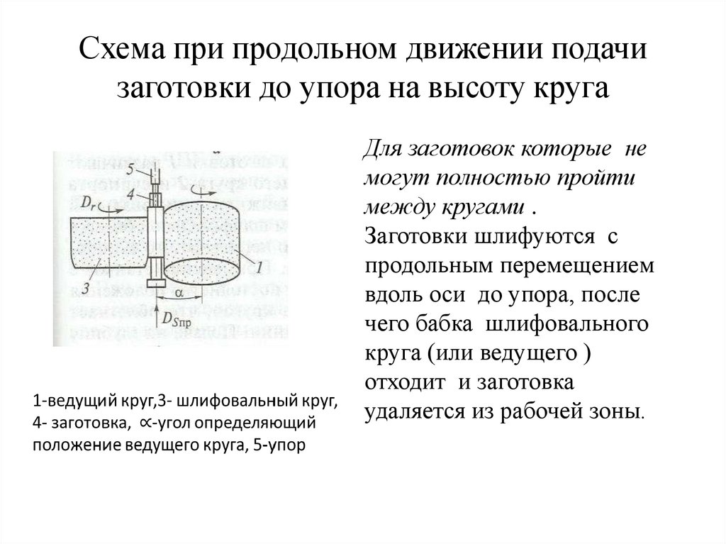 Схема при продольном движении подачи заготовки до упора на высоту круга