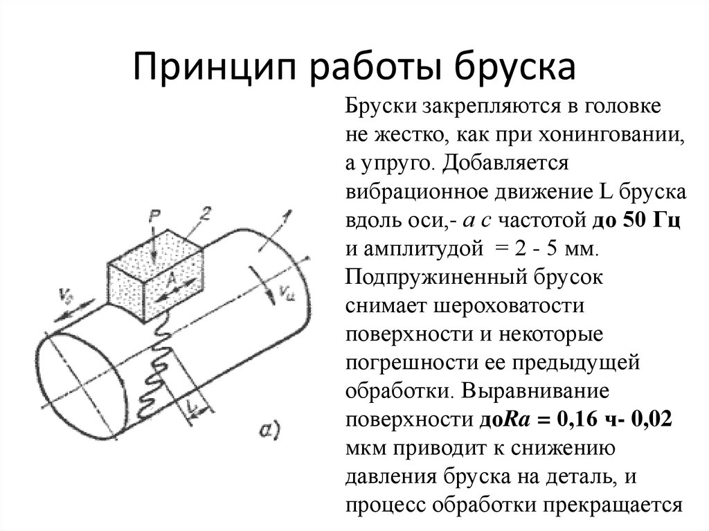 Принцип работы бруска