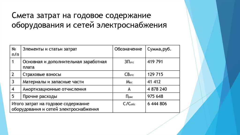 Смета затрат на годовое содержание оборудования и сетей электроснабжения
