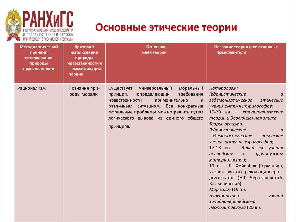 Основные этические теории