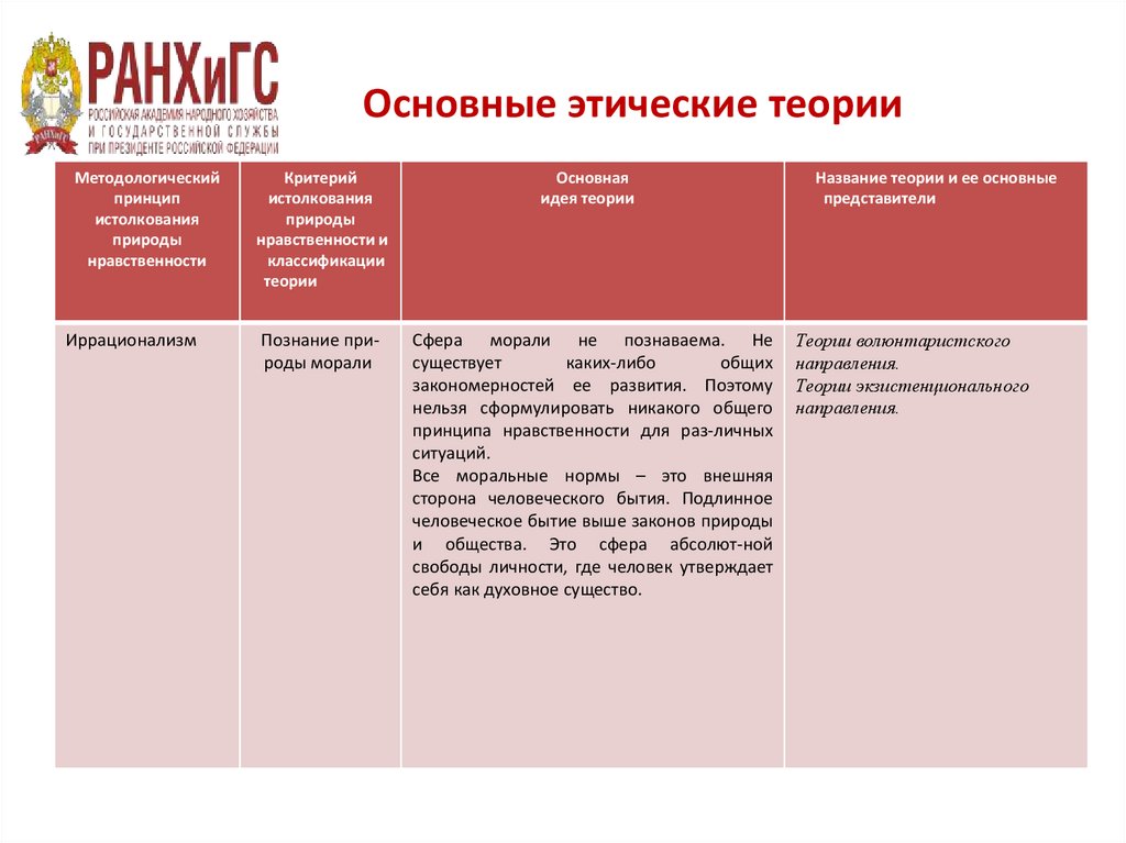 Основные этические теории