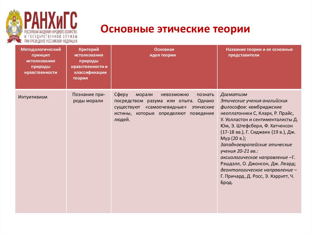 Основные этические теории