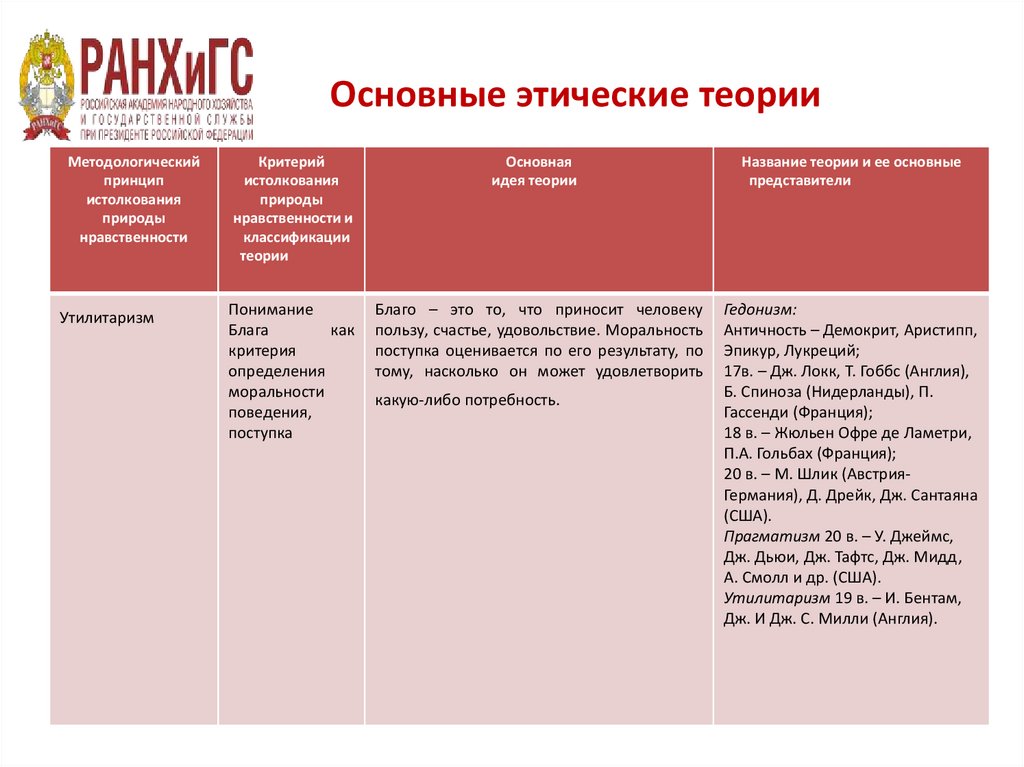 Основные этические теории