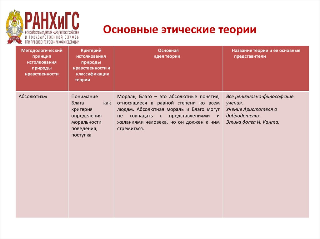 Основные этические теории