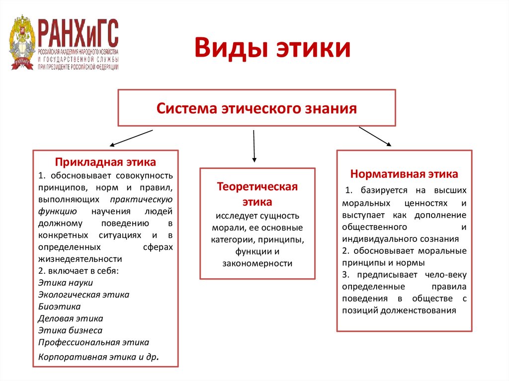 Виды этики