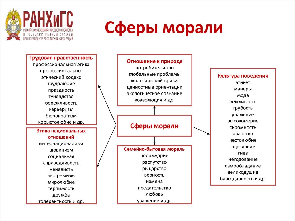 Сферы морали