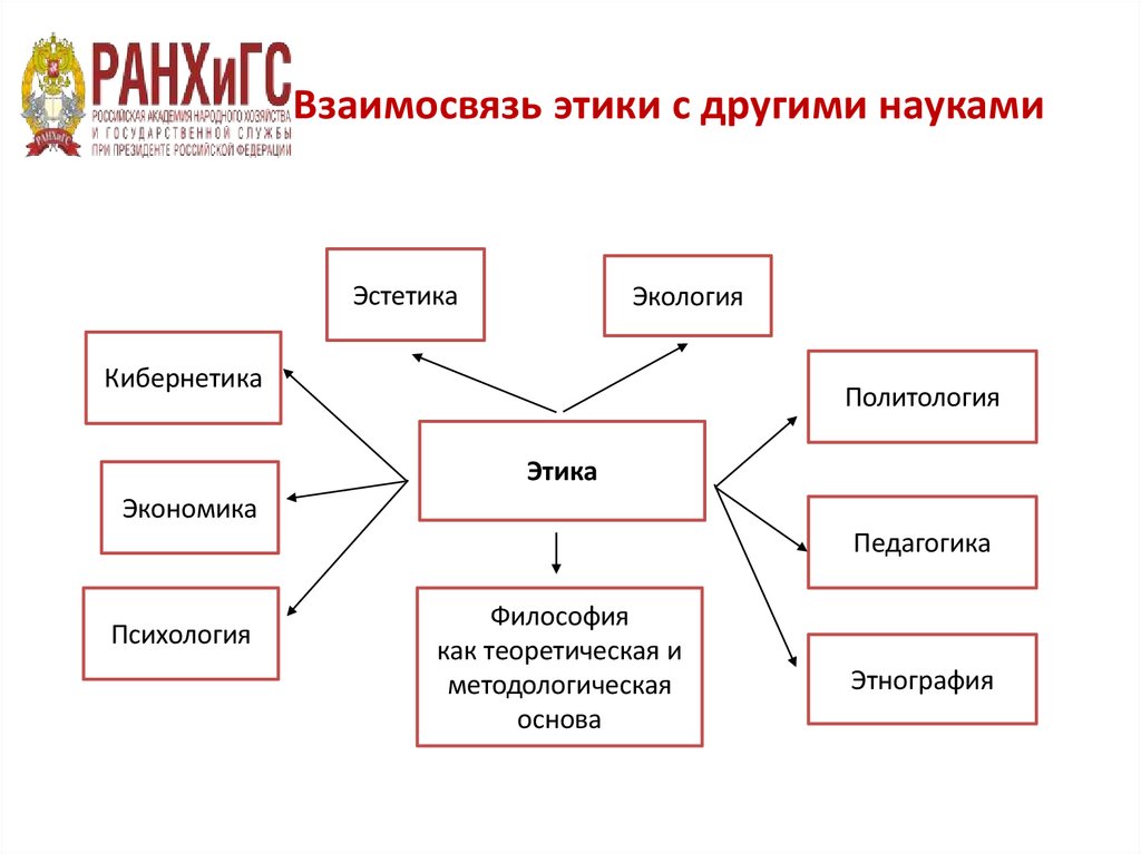 Взаимосвязь этики с другими науками