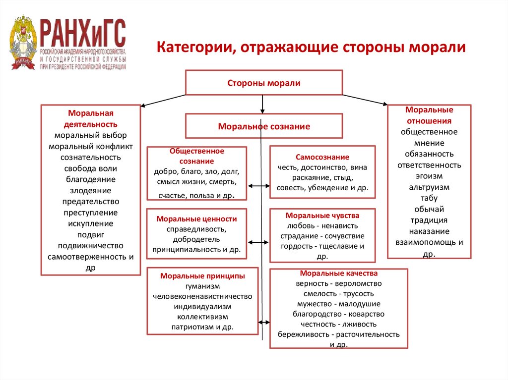 Категории, отражающие стороны морали