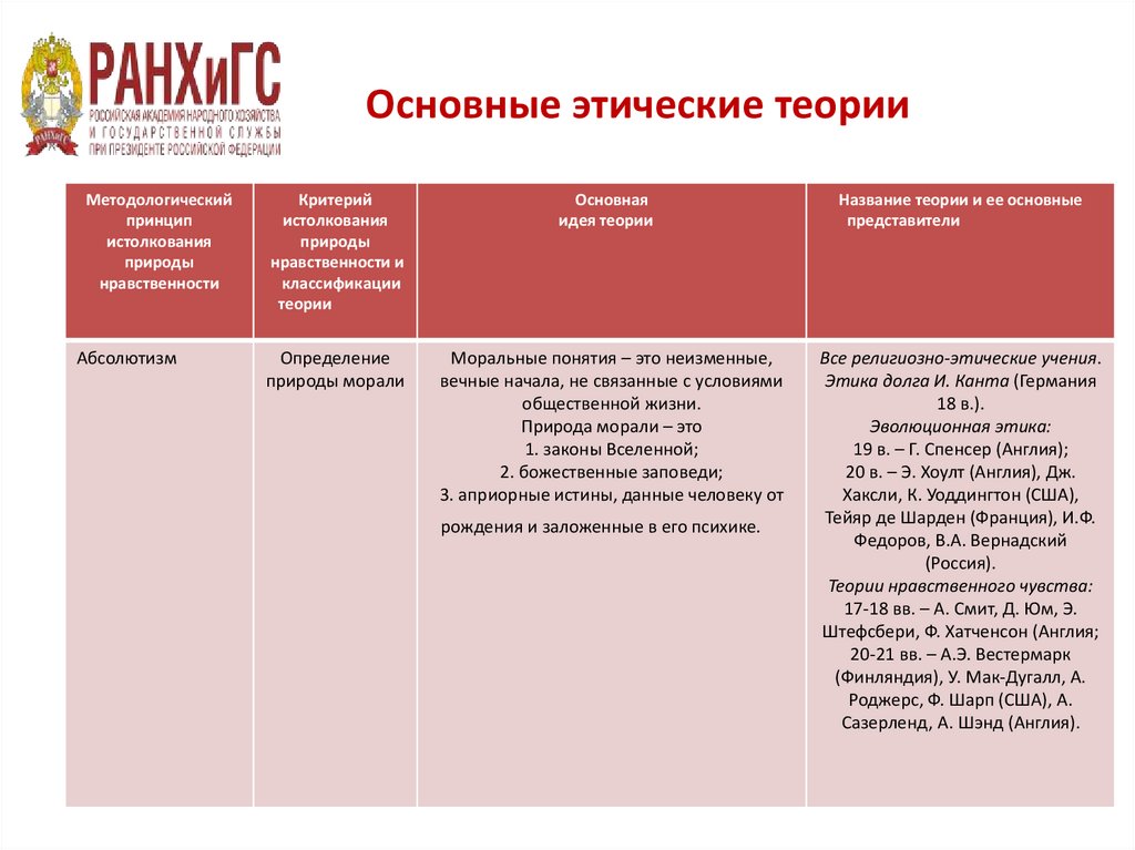 Основные этические теории