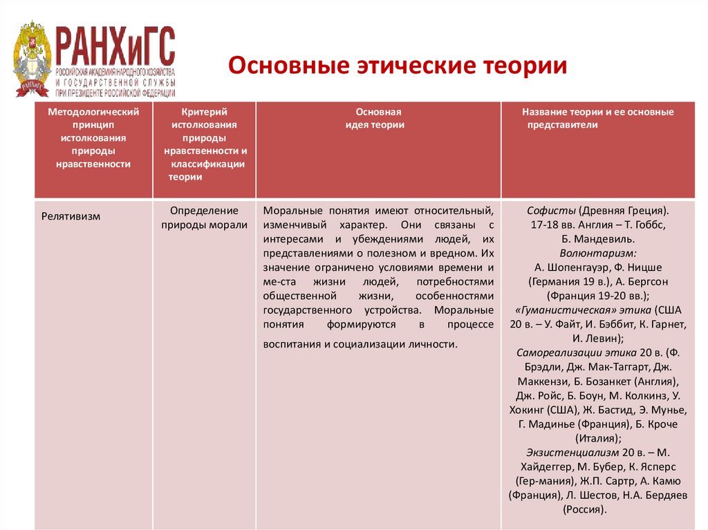 Основные этические теории