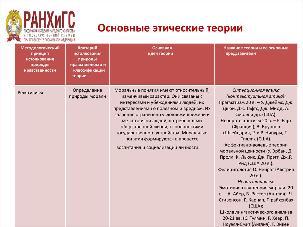 Основные этические теории