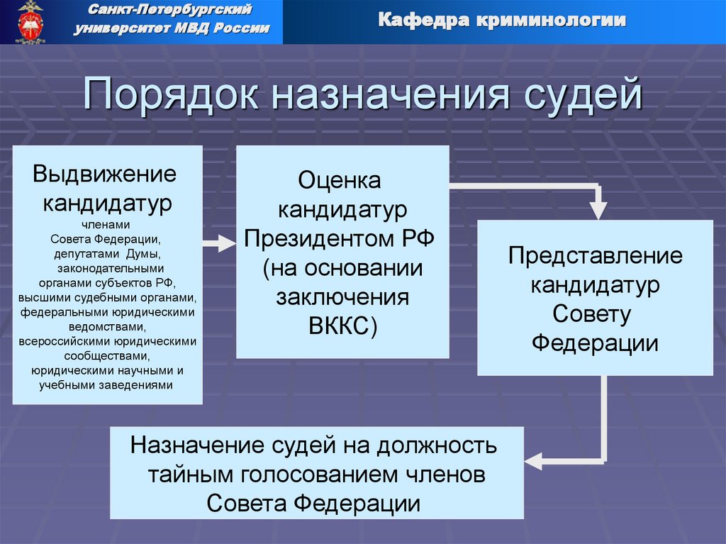 Порядок назначения судей