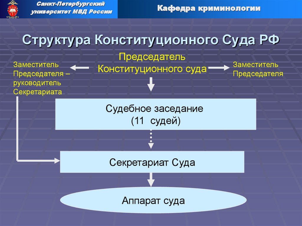 Структура Конституционного Суда РФ