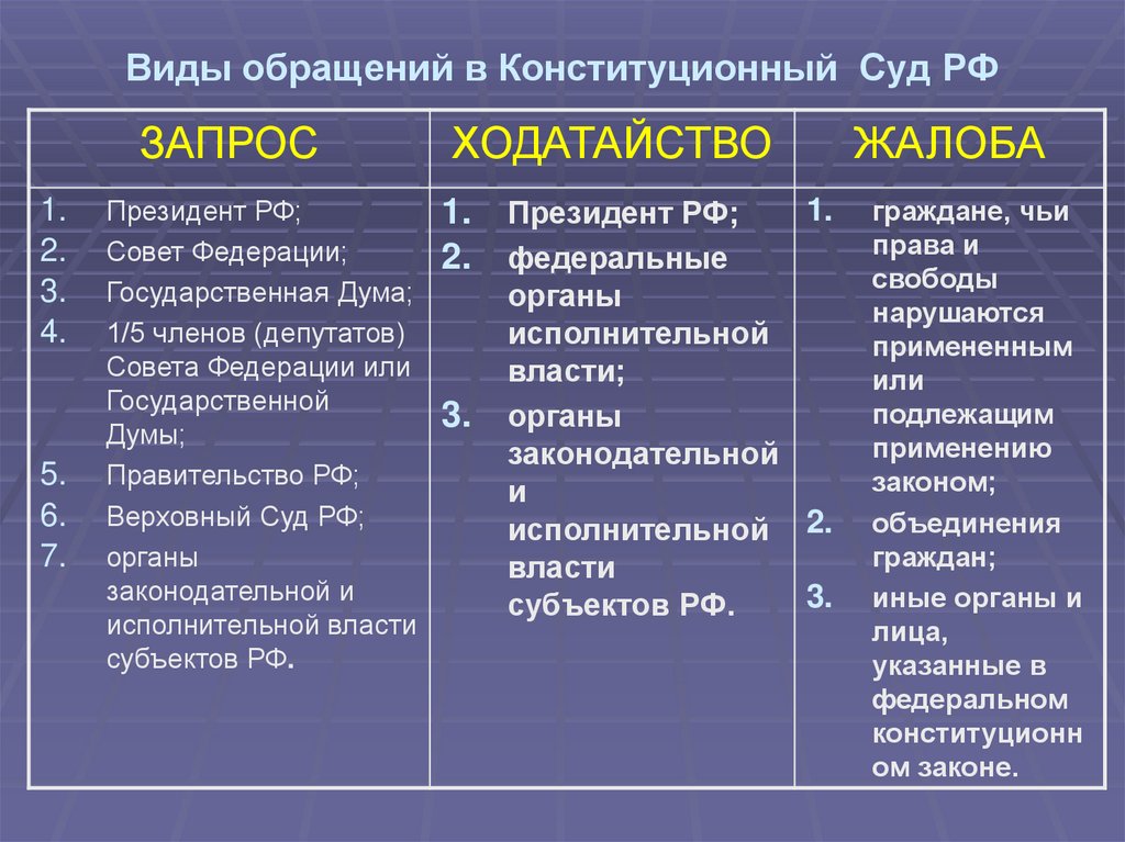 Виды обращений в Конституционный Суд РФ