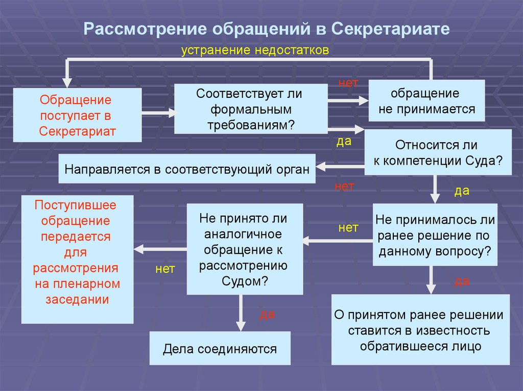 Рассмотрение обращений в Секретариате