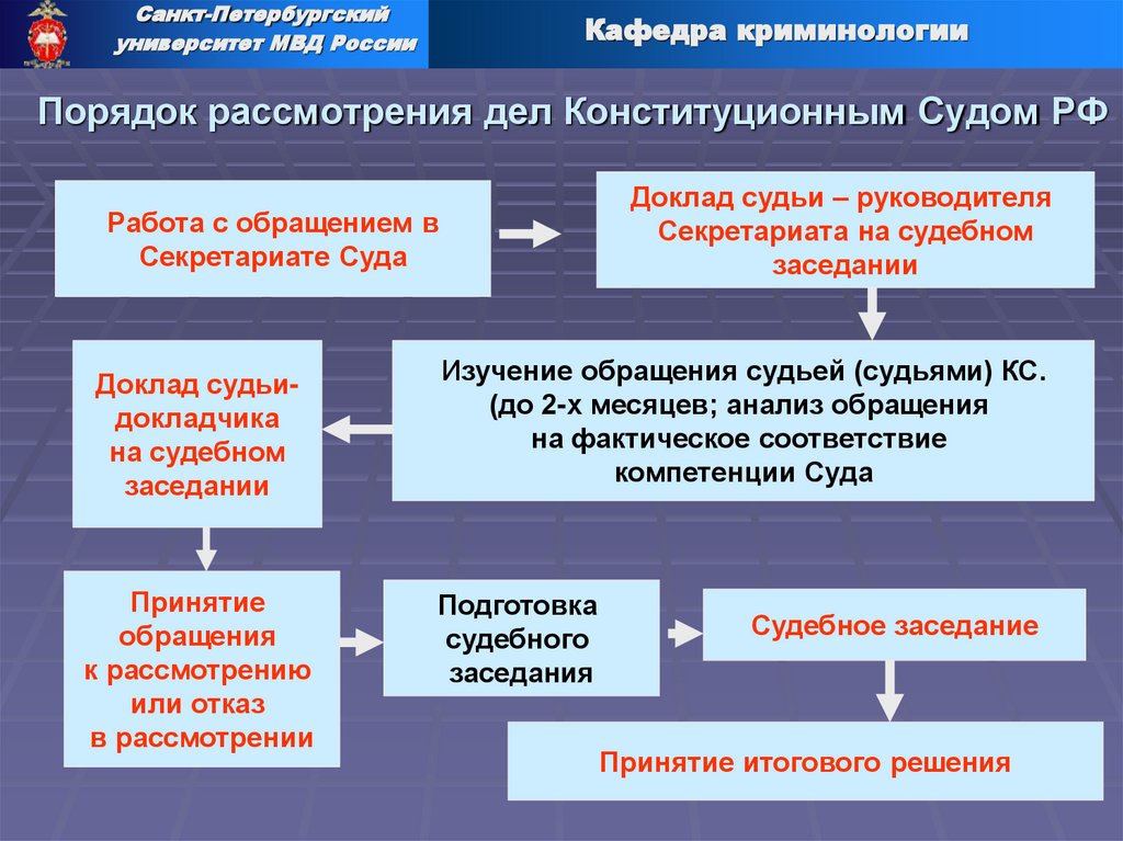 Порядок рассмотрения дел Конституционным Судом РФ