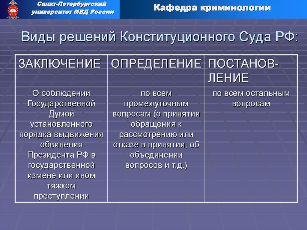 Виды решений Конституционного Суда РФ: