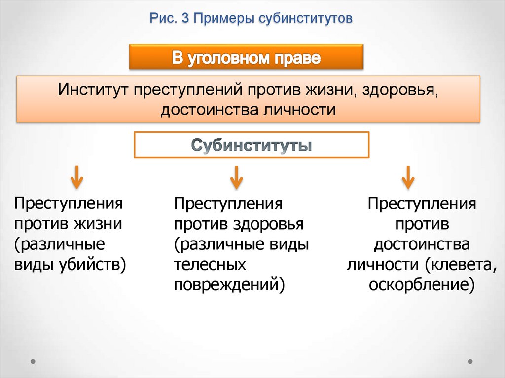 Рис. 3 Примеры субинститутов