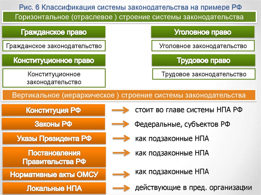 Рис. 6 Классификация системы законодательства на примере РФ