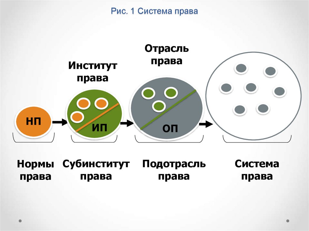 Рис. 1 Система права
