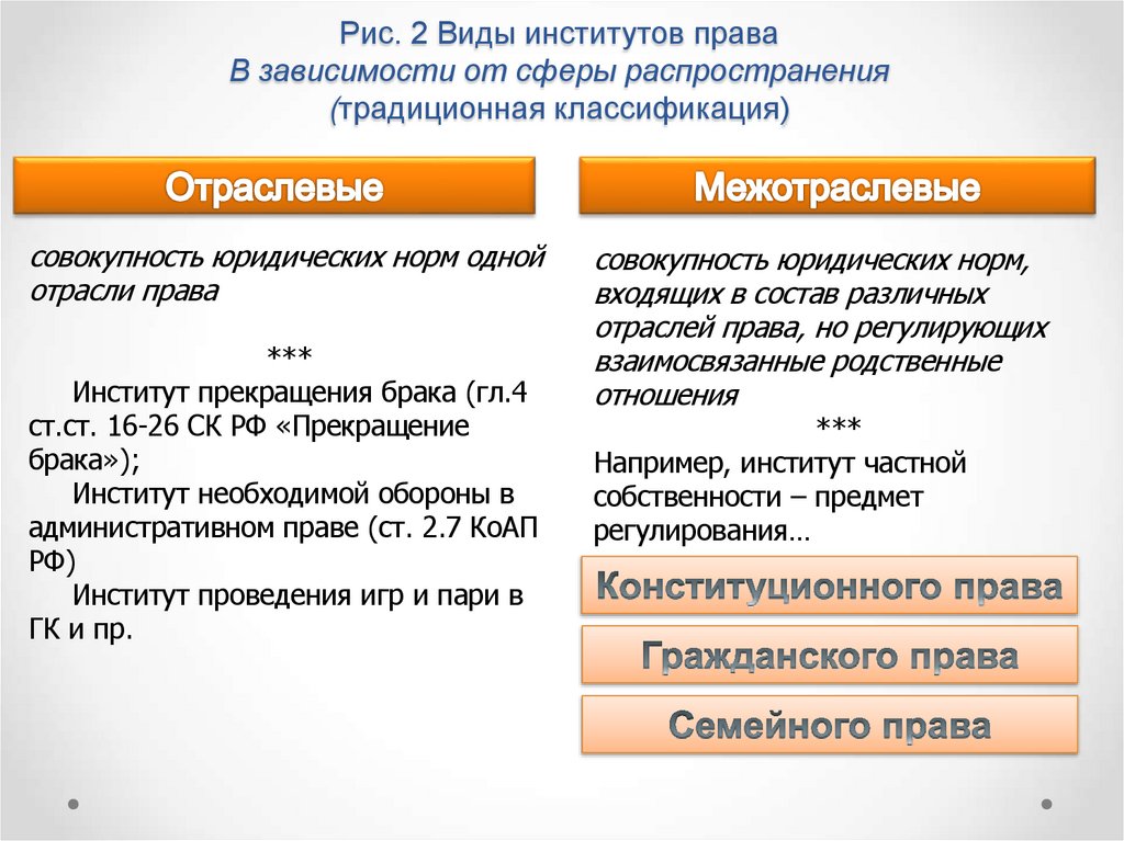 Рис. 2 Виды институтов права В зависимости от сферы распространения (традиционная классификация)