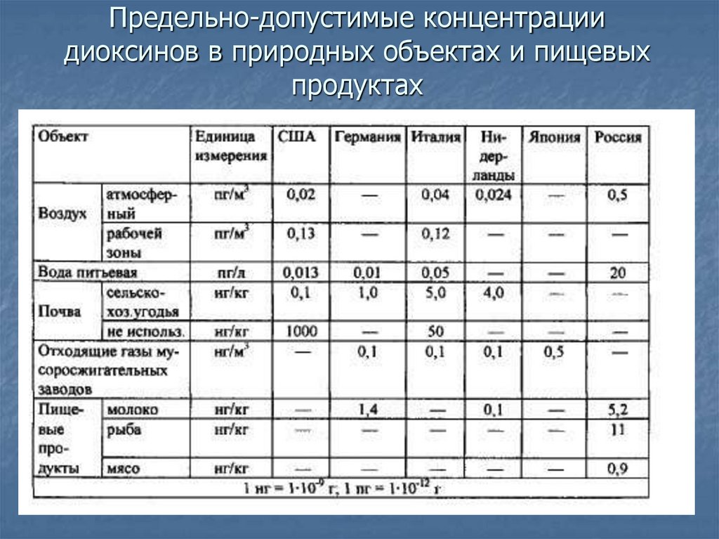 Предельно-допустимые концентрации диоксинов в природных объектах и пищевых продуктах