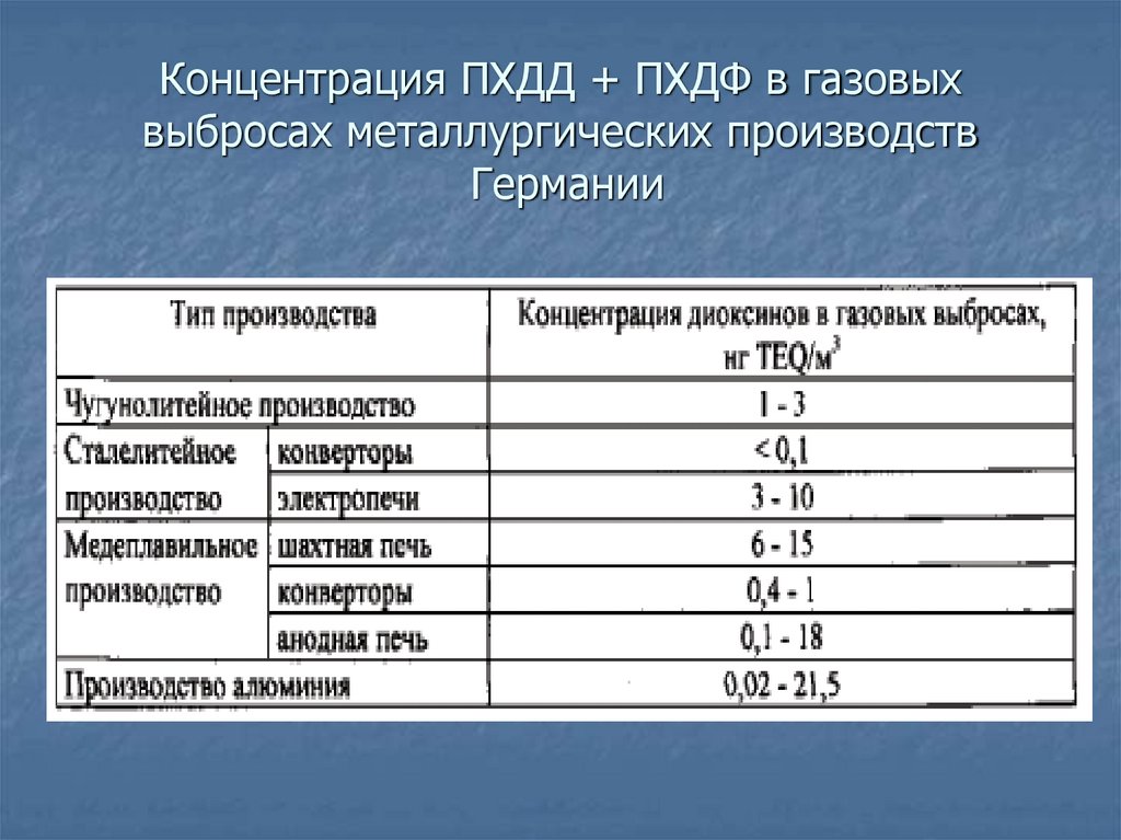 Концентрация ПХДД + ПХДФ в газовых выбросах металлургических производств Германии